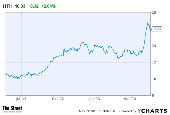 HTH Chart