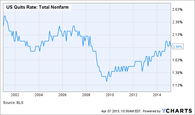 US Quits Rate: Total Nonfarm Chart
