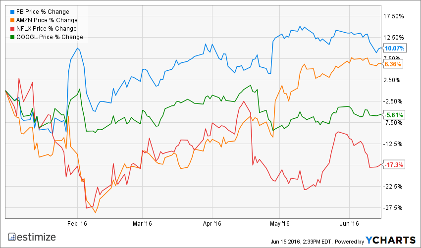 FB Chart