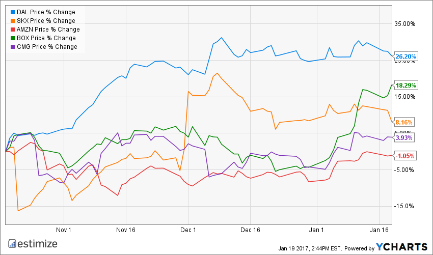 DAL Chart