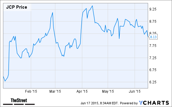 JCP Chart