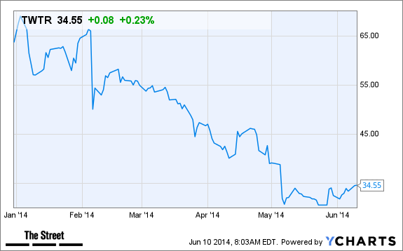 TWTR Chart