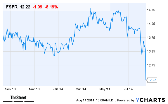 FSFR Chart