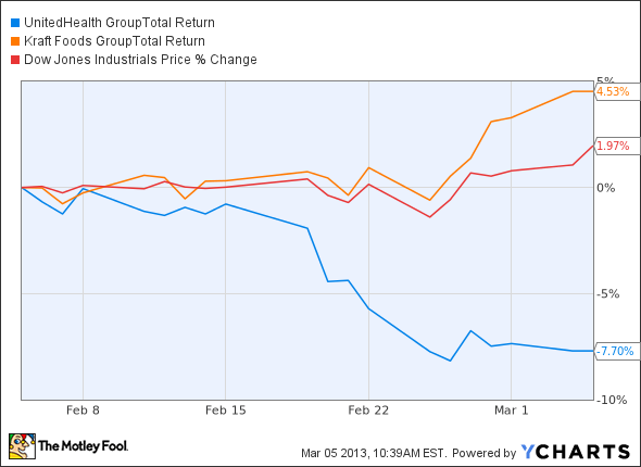 UNH Total Return Price Chart