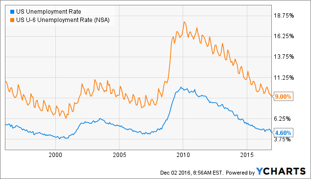 US Unemployment Rate Chart