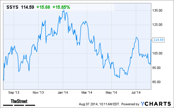 SSYS Chart