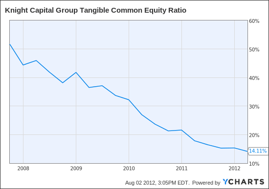 KCG Tangible Common Equity Ratio Chart