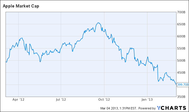 AAPL Market Cap Chart