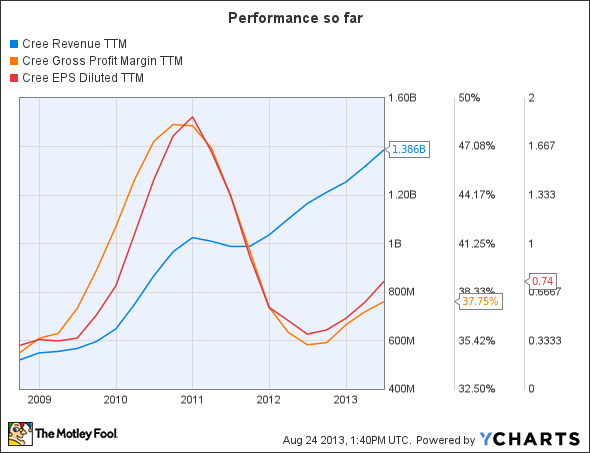 CREE Revenue TTM Chart