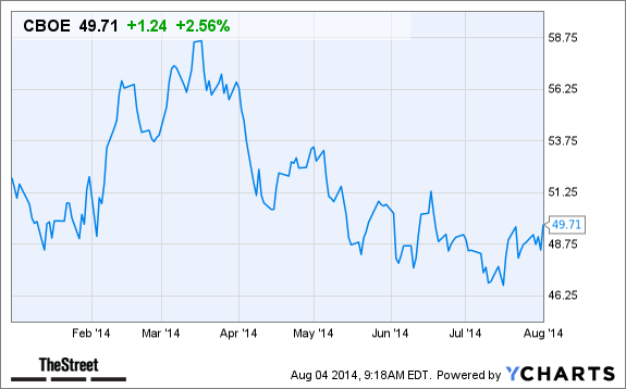 CBOE Chart