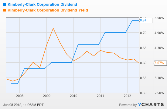 KMB Dividend Chart