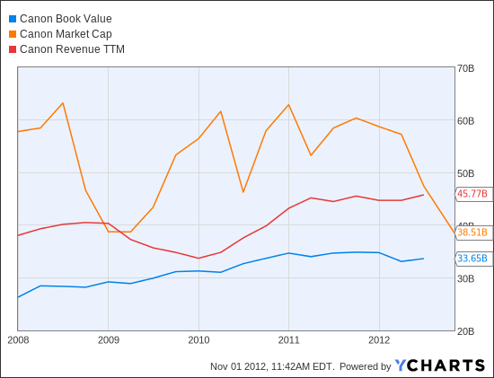 CAJ Book Value Chart