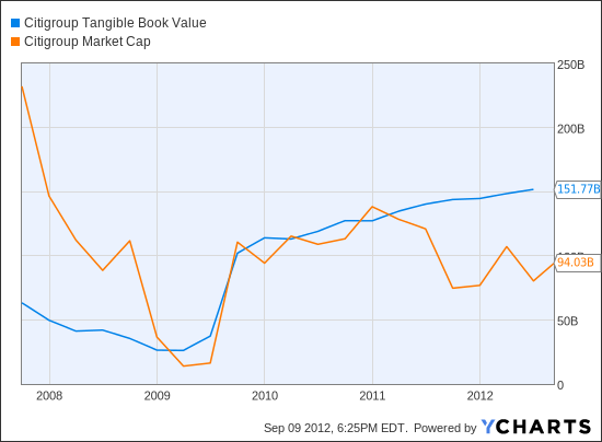 C Tangible Book Value Chart