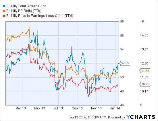 LLY Total Return Price Chart