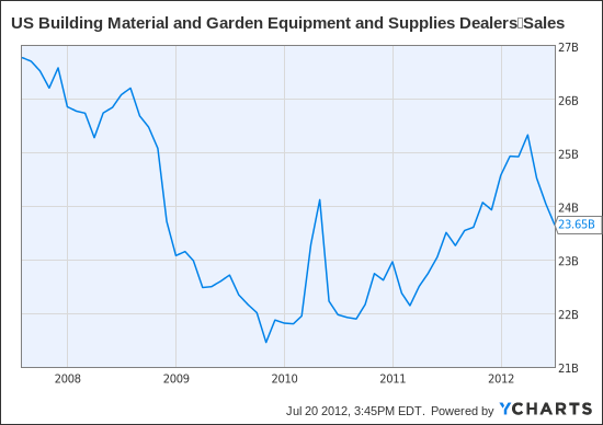 US Building Material and Garden Equipment and Supplies Dealers Sales Chart