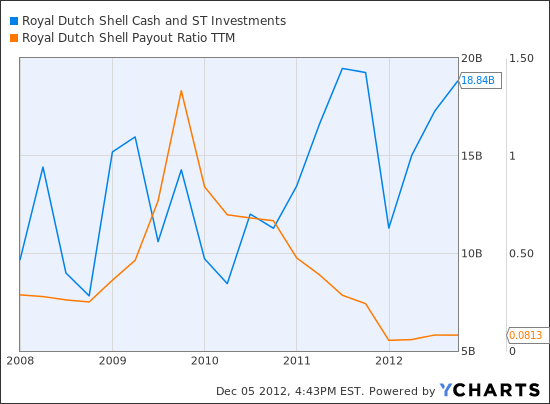 RDS.B Cash and ST Investments Chart