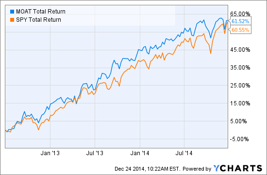 MOAT Total Return Price Chart