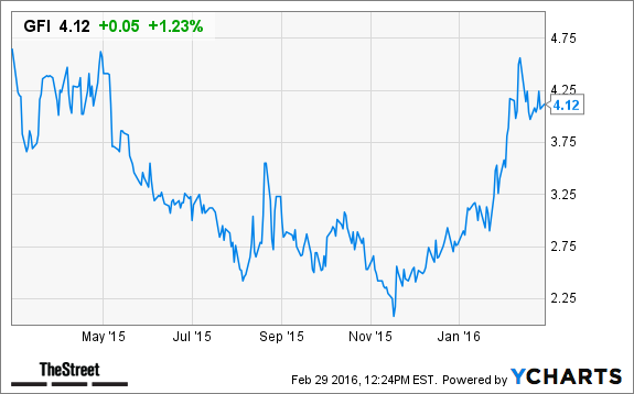 GFI Chart