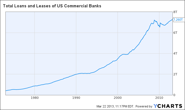 Total Loans and Leases of US Commercial Banks Chart