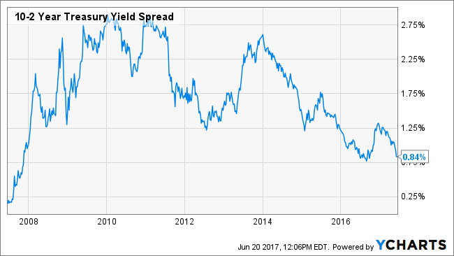 10-2 Year Treasury Yield Spread Chart