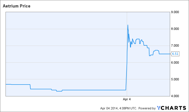 ATRM Chart