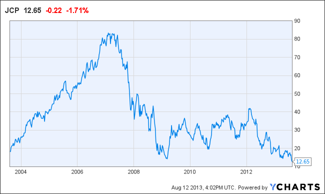 JCP Chart