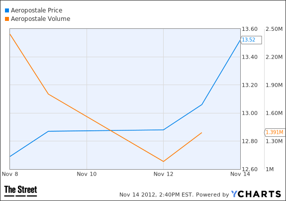 ARO Chart