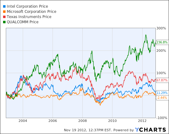 INTC Chart