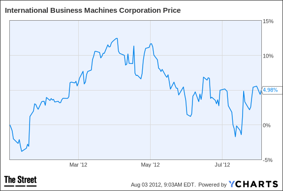 IBM Chart