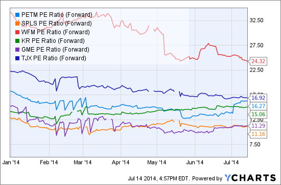 PETM PE Ratio (Forward) Chart