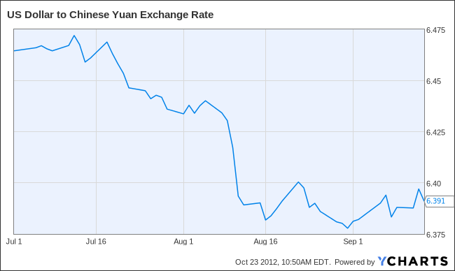 US Dollar to Chinese Yuan Exchange Rate Chart