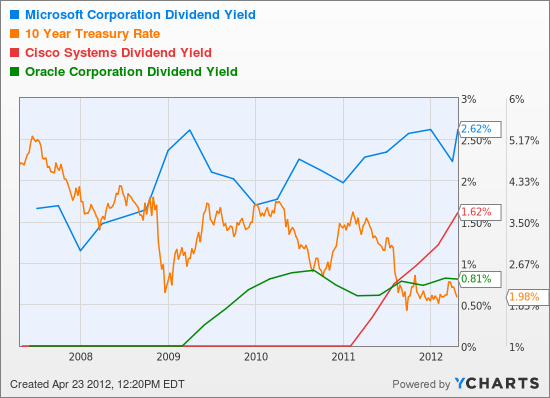 MSFT Dividend Yield Chart