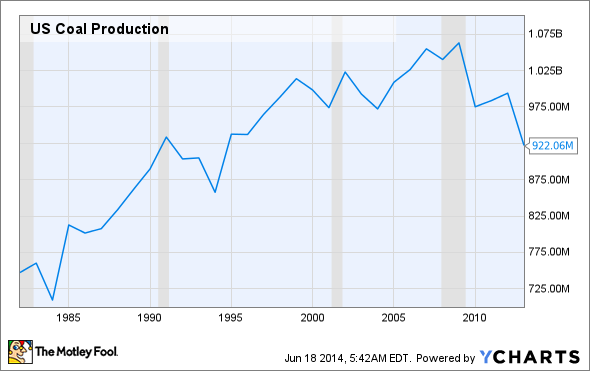 US Coal Production Chart