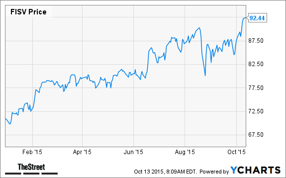 FISV Chart
