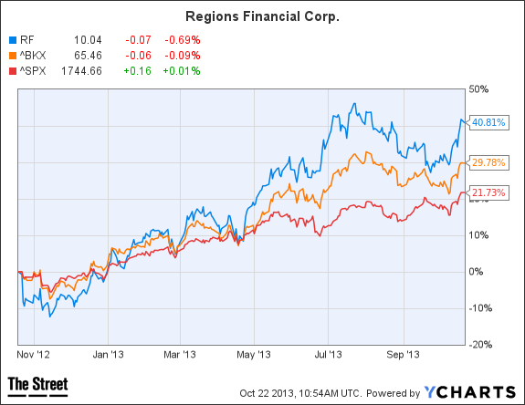 RF Chart