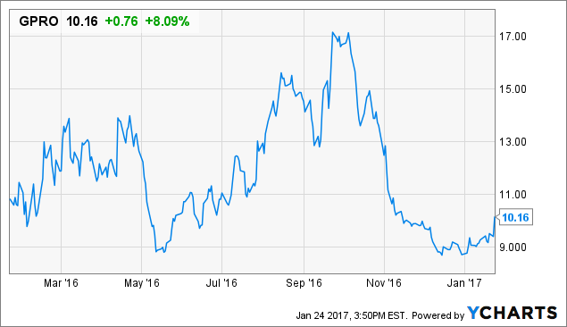 GPRO Chart