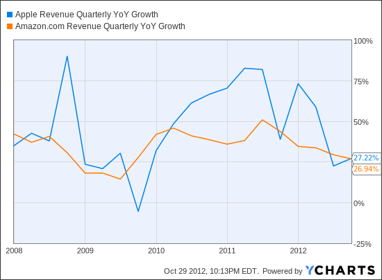 AAPL Revenue Quarterly YoY Growth Chart