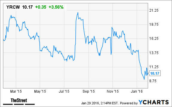 YRCW Chart
