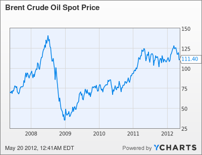 Brent Crude Oil Spot Price Chart