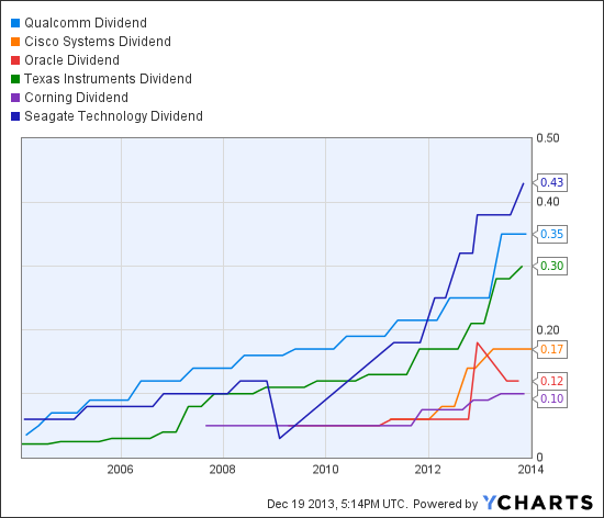 QCOM Dividend Chart