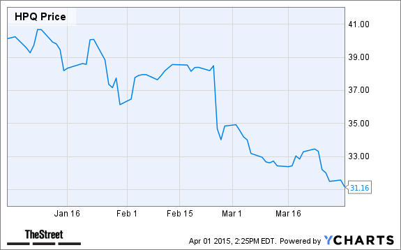 HPQ Chart