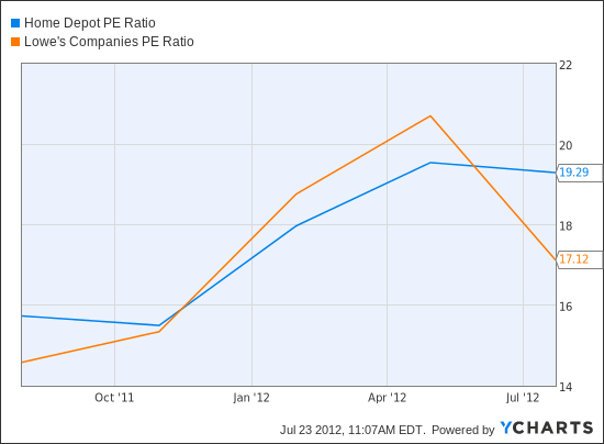 HD PE Ratio Chart
