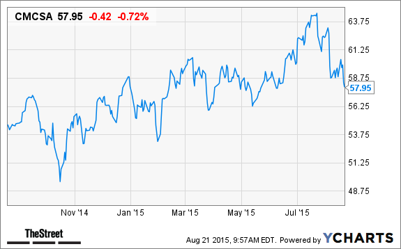 CMCSA Chart