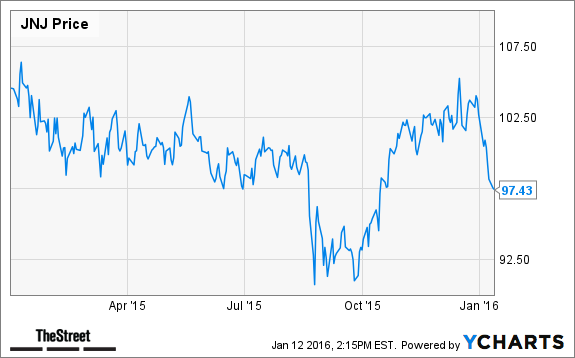JNJ Chart