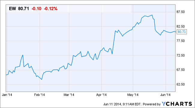 EW Chart