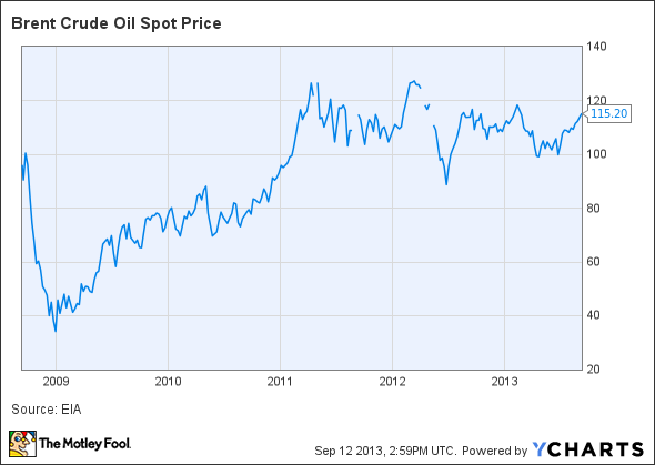 Brent Crude Oil Spot Price Chart