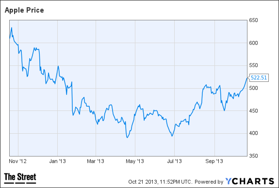AAPL Chart