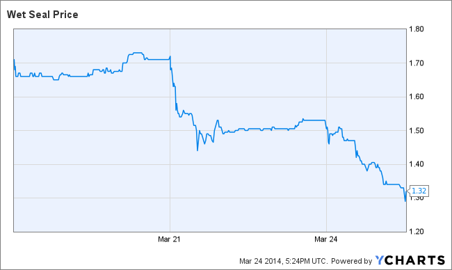 WTSL Chart