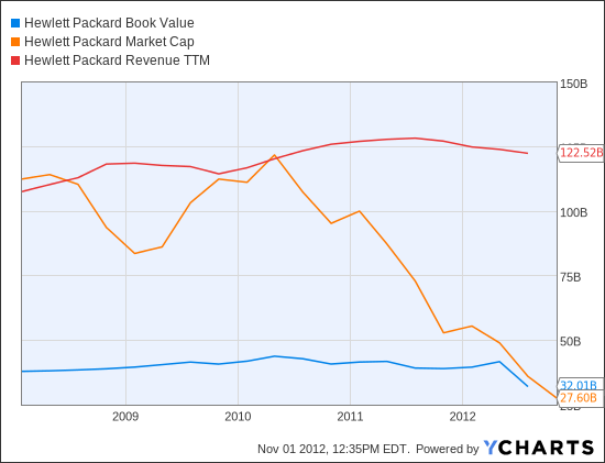 HPQ Book Value Chart