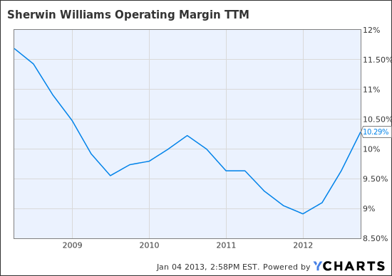 SHW Operating Margin TTM Chart